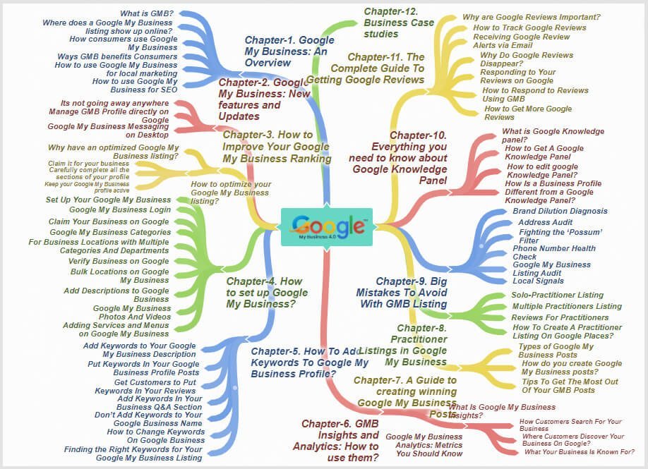 Google My Business 4.0 PLR OTO – Google My Business 4.0 PLR By Firelaunchers Review Google My Business 4.0 PLR Review + Bonus Fast Action Bonus Mind Map