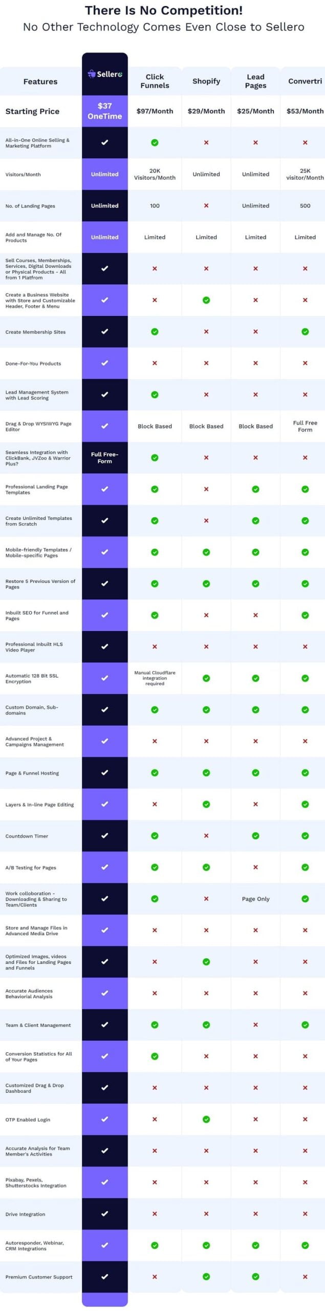Sellero Review: Discover the Profitable Side of Digital Business Sellero Competition